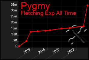 Total Graph of Pygmy