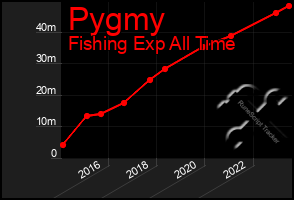 Total Graph of Pygmy