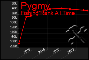 Total Graph of Pygmy