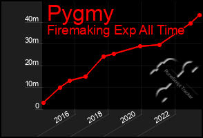 Total Graph of Pygmy