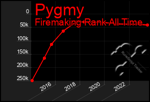 Total Graph of Pygmy