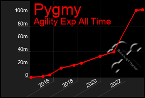 Total Graph of Pygmy