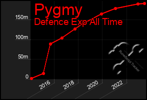 Total Graph of Pygmy