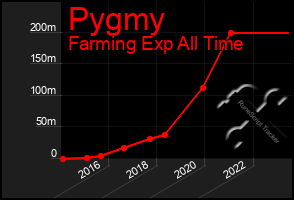 Total Graph of Pygmy