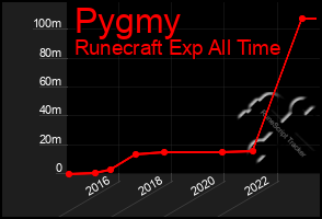 Total Graph of Pygmy