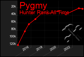 Total Graph of Pygmy