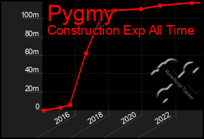 Total Graph of Pygmy