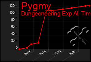 Total Graph of Pygmy