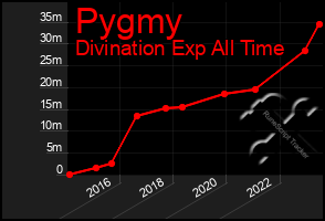 Total Graph of Pygmy