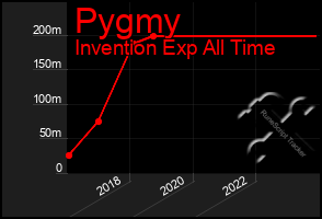 Total Graph of Pygmy