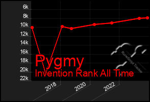 Total Graph of Pygmy