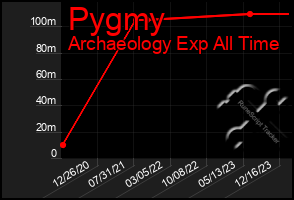 Total Graph of Pygmy