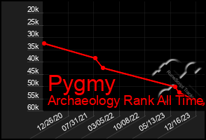 Total Graph of Pygmy