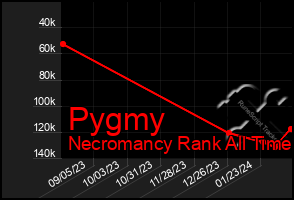 Total Graph of Pygmy