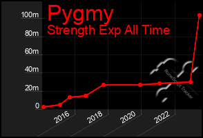 Total Graph of Pygmy