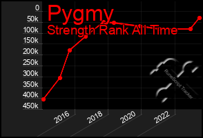 Total Graph of Pygmy