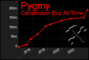 Total Graph of Pygmy