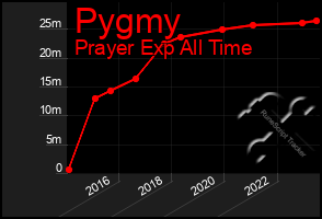 Total Graph of Pygmy