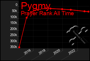 Total Graph of Pygmy