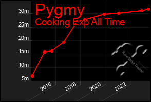 Total Graph of Pygmy