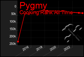 Total Graph of Pygmy