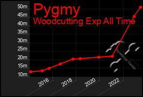 Total Graph of Pygmy