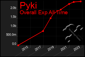 Total Graph of Pyki