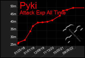 Total Graph of Pyki