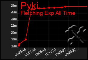 Total Graph of Pyki