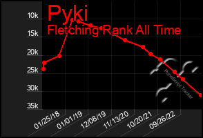 Total Graph of Pyki