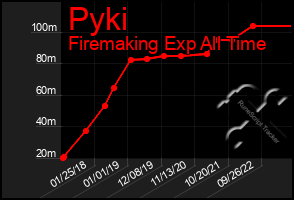 Total Graph of Pyki