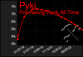 Total Graph of Pyki