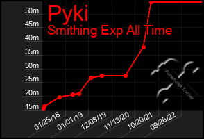 Total Graph of Pyki