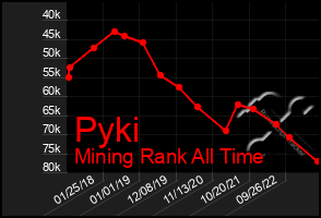 Total Graph of Pyki