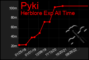 Total Graph of Pyki