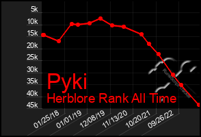 Total Graph of Pyki