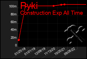 Total Graph of Pyki