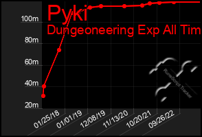 Total Graph of Pyki