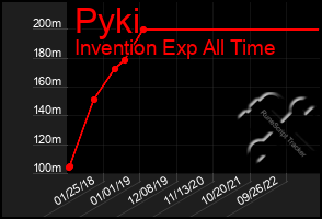 Total Graph of Pyki