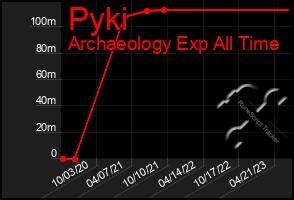 Total Graph of Pyki