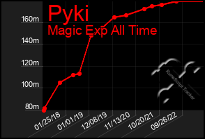 Total Graph of Pyki