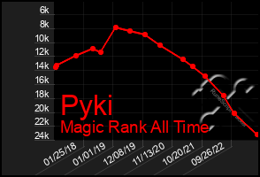 Total Graph of Pyki