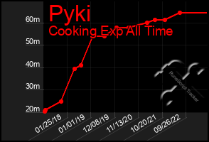 Total Graph of Pyki