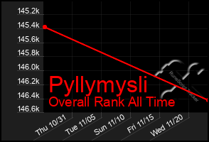 Total Graph of Pyllymysli