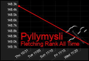 Total Graph of Pyllymysli