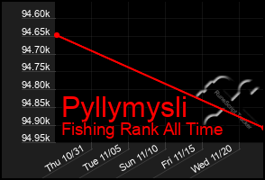 Total Graph of Pyllymysli