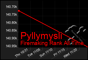 Total Graph of Pyllymysli