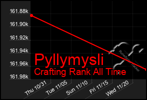 Total Graph of Pyllymysli