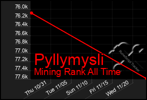 Total Graph of Pyllymysli