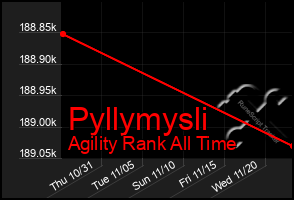 Total Graph of Pyllymysli